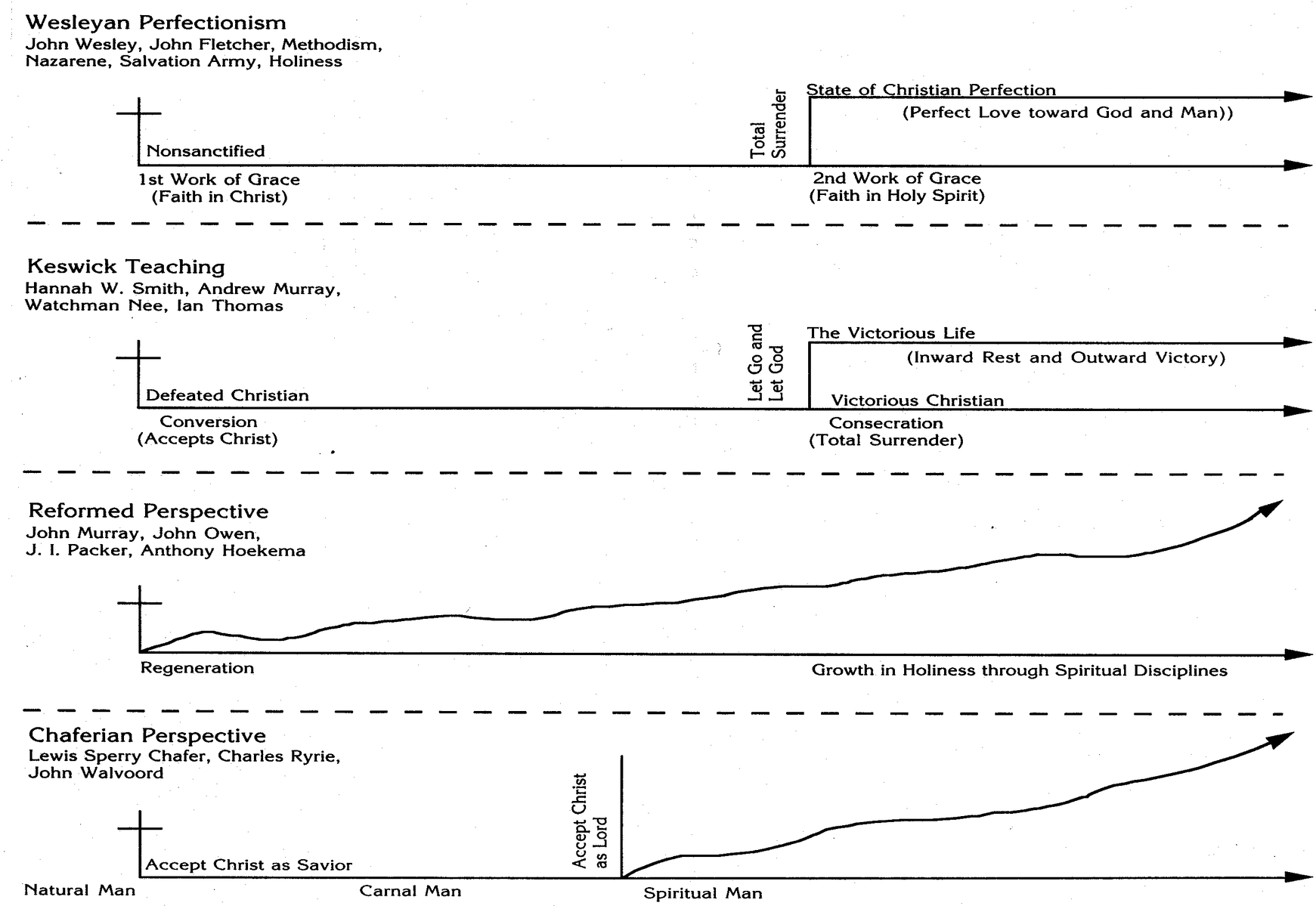 Sanctification Chart