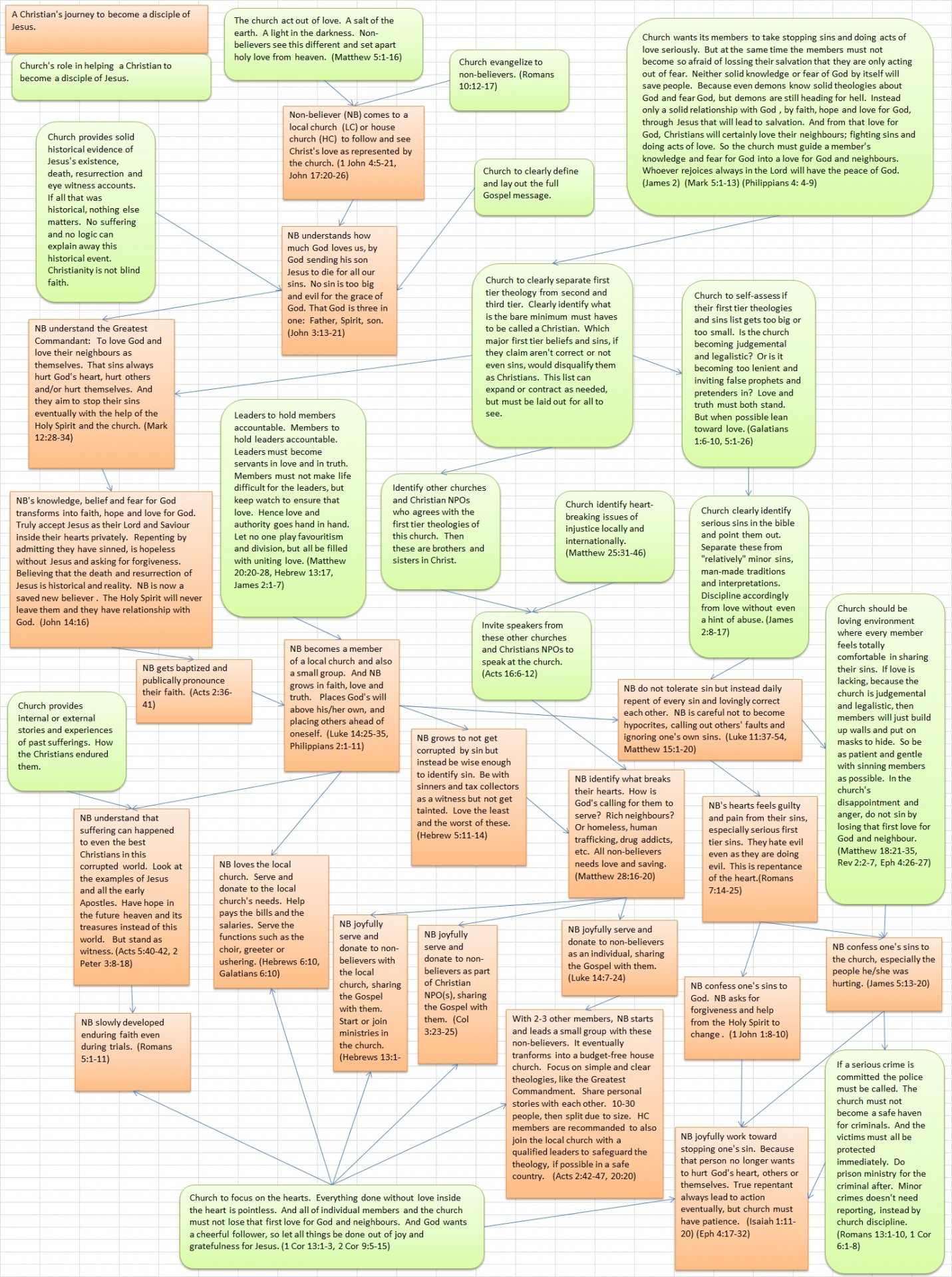 Biblical Discipline Chart