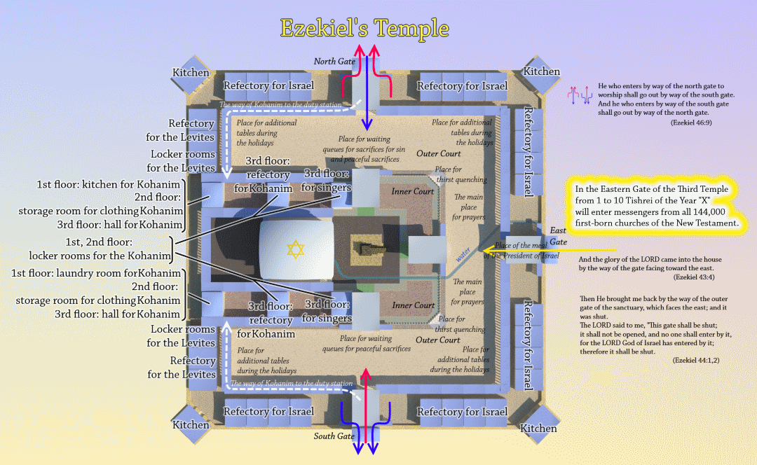 Ezekiel's Temple Dimensions