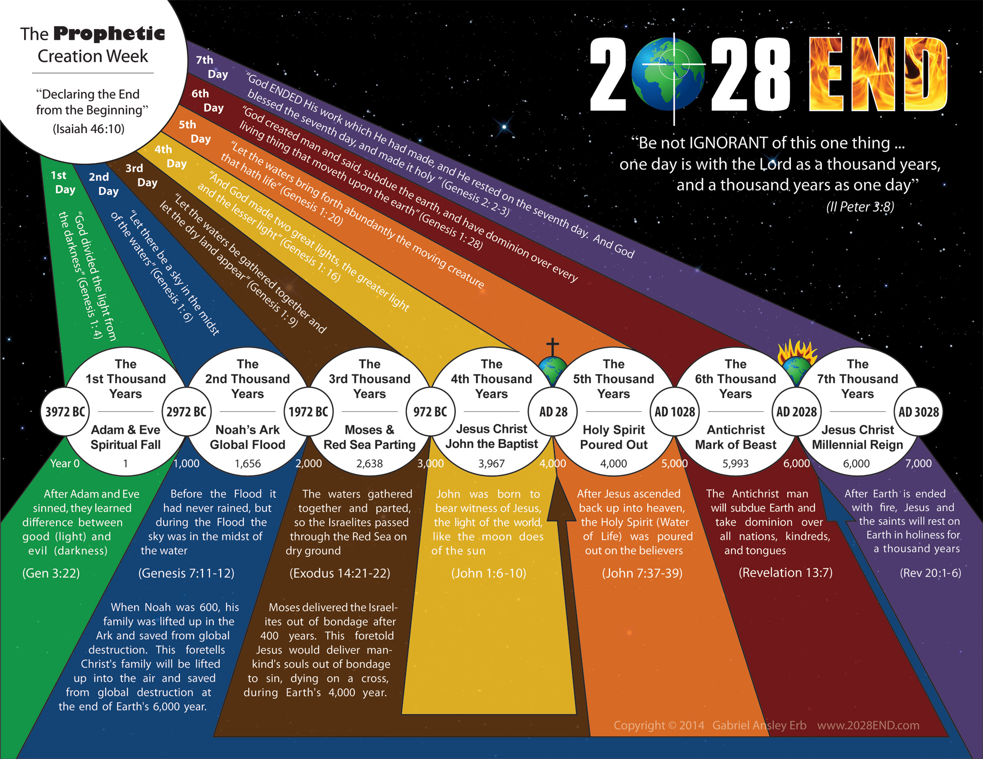 Creation Chart Genesis 1