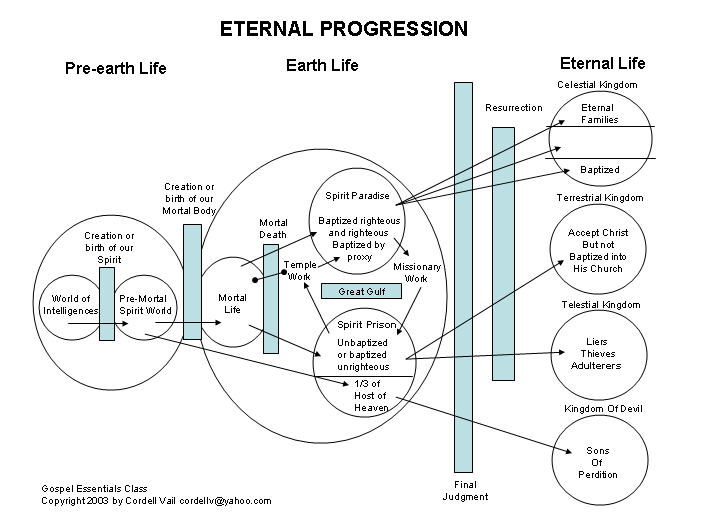 Mormon Eternal Progression Chart