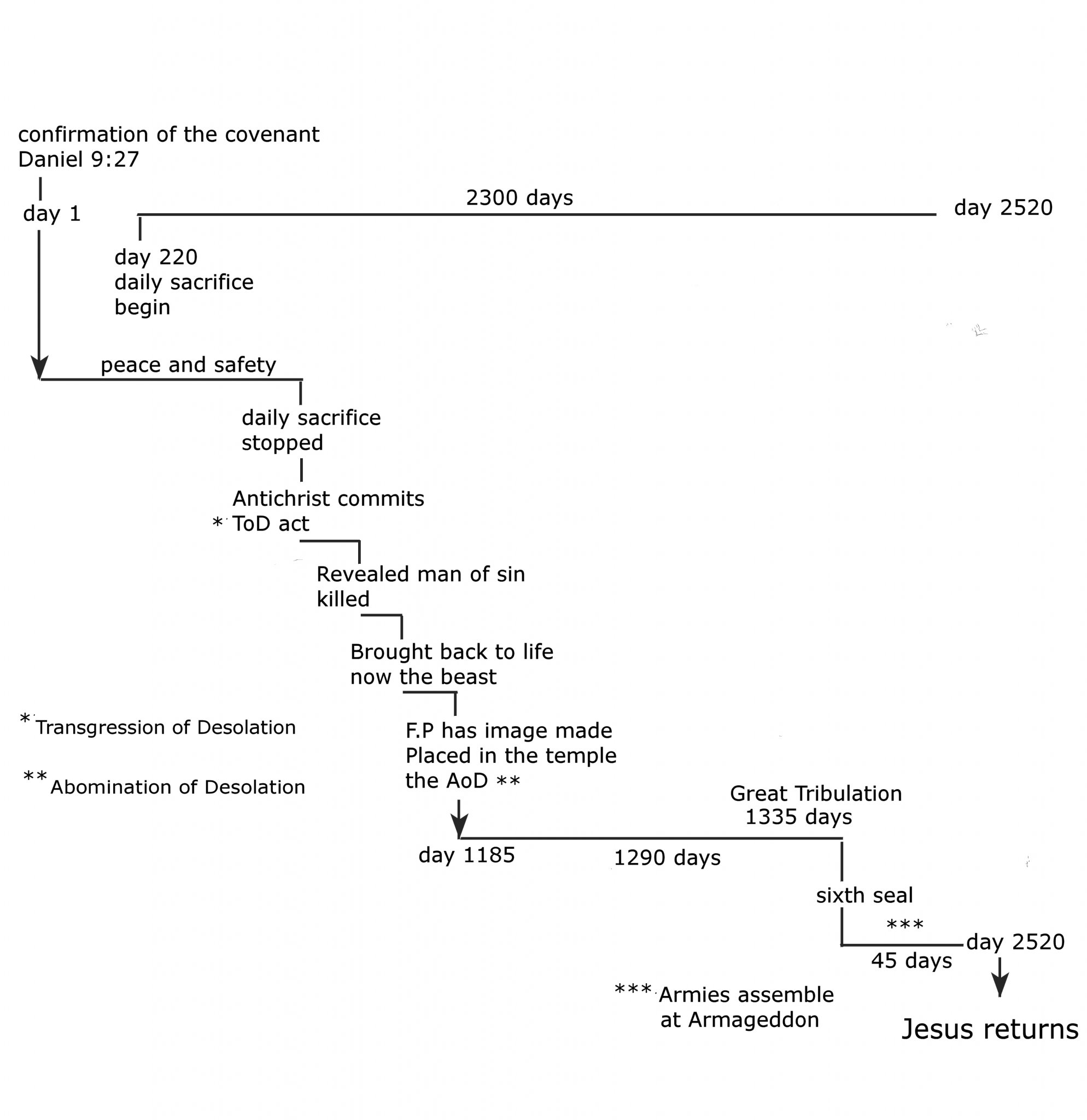 Futurist Eschatology Chart