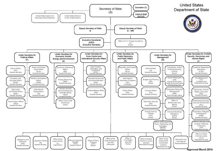 750px-US_Dept_of_State_Organizational_Chart.jpg