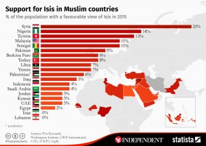 chartoftheday_4227_support_for_isis_in_muslim_countries_n.jpg
