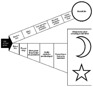 LDS Doctrine and Covenants Student Manual Enrichment G, p. 395.gif