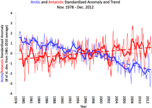 arc_antarc_1979_2012.png