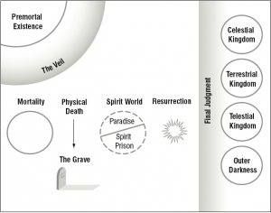 Mormon Premortal Life Through Resurrection.png