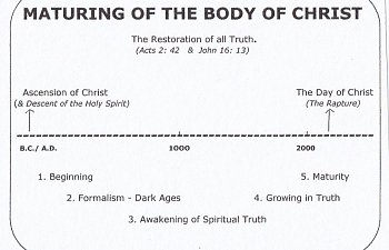 5. The Body Of Christ. How Does The Body Of Christ Mature.