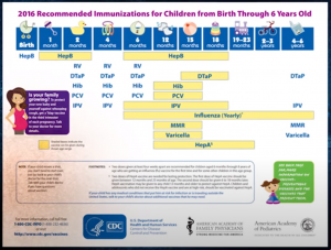 immunization schedule, CDC 2016.png