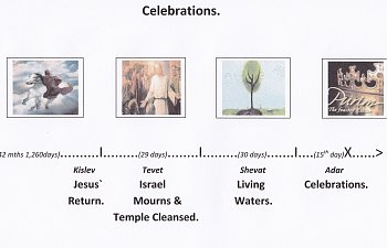 The End Times - The Tribulation Calendar. Celebrations.