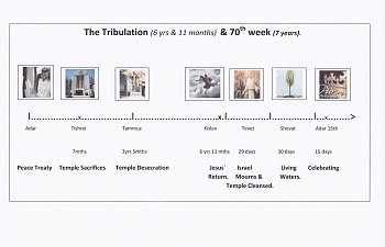 The End Times - The Tribulation Calendar. Summary Of Main Events..