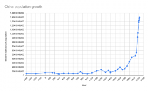 420px-China_population_growth.svg.png