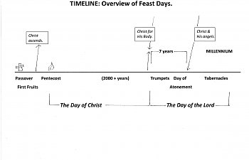 The Lord`s Feasts - Timeline Overview.