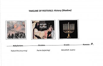 The Lord`s Feasts - 7 Years And Beyond - History.