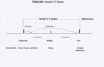 The Lord`s Feasts - Times & Dates - Israel`s 7 Years.