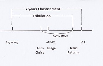 The Lord`s Feasts - Tribulation.