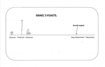 The Forming Of The Body Of Christ. Israel: Overlap.