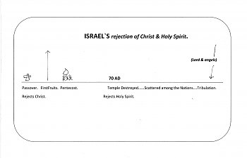 The Forming Of The Body Of Christ. Israel: Jewish Converts.