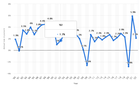 Screenshot 2023-03-27 at 10-11-23 Real GDP growth rate U.S. 2022 Statista.png