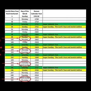 Error of multiplying by 50 to calculate the Jewish Jubilee Year