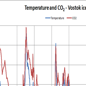 03-CO2---Vostok-Ice-Core