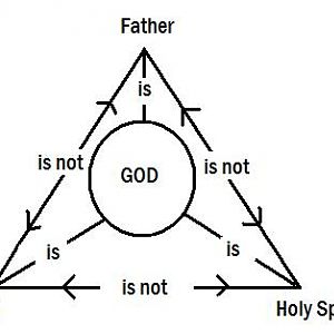 Diagram Of Trinity