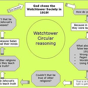 watchtower Circular reasoning
