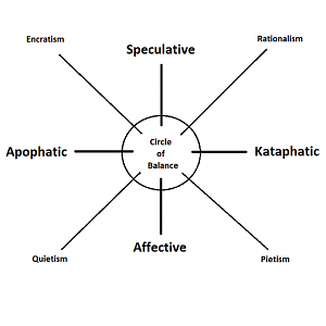 Spirituality Chart