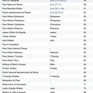 Chronology Acts and the Epistles