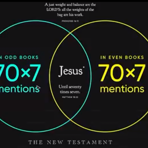 Jesus is mentioned same number of times between odd books and even books in NT.
