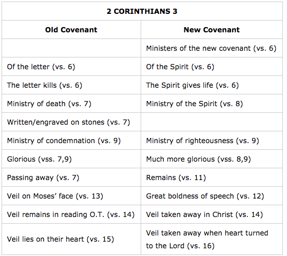 2 Corinthians 3 Chart