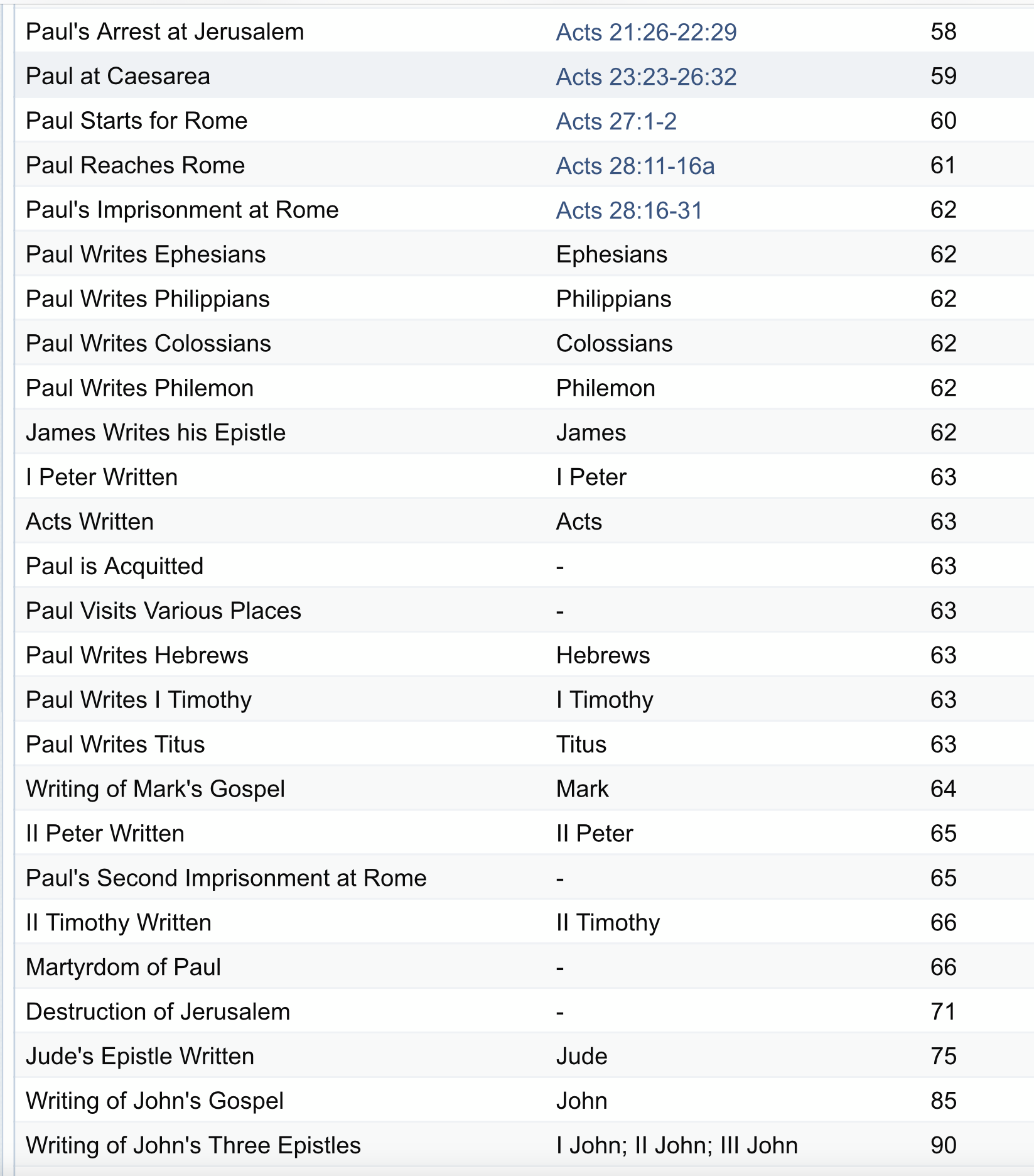 Chronology Acts and the Epistles