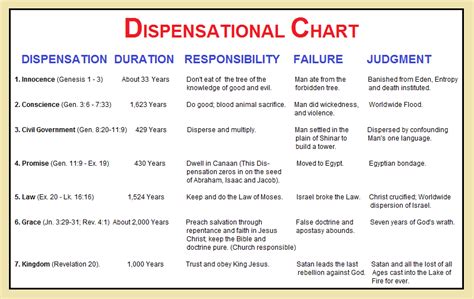 Dispensations 7