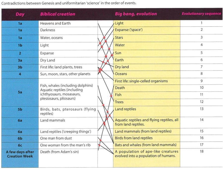 Evolution And Creation Chart