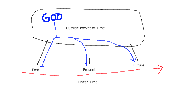 Example Of God And Time