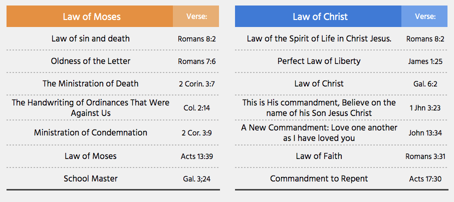 Law Of Christ Vs Law Of Moses