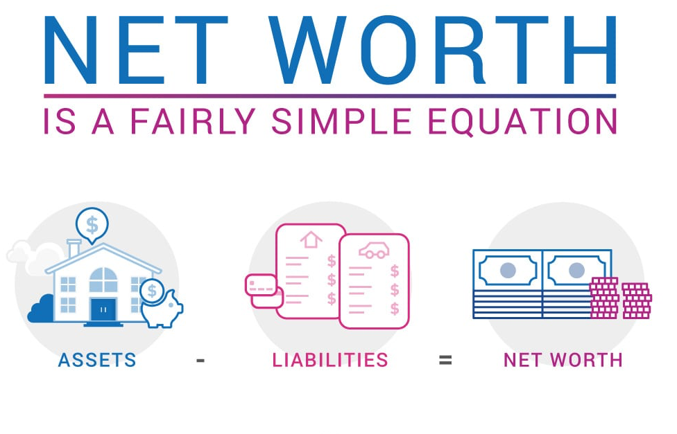 Networth equation meaning (Note: Do not be rich).