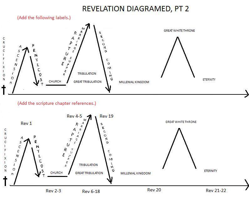 Revelation Diagramed Pt 2