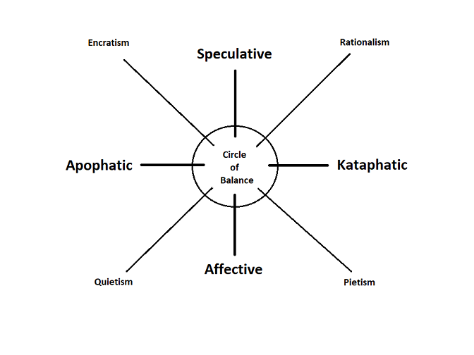 Spirituality Chart