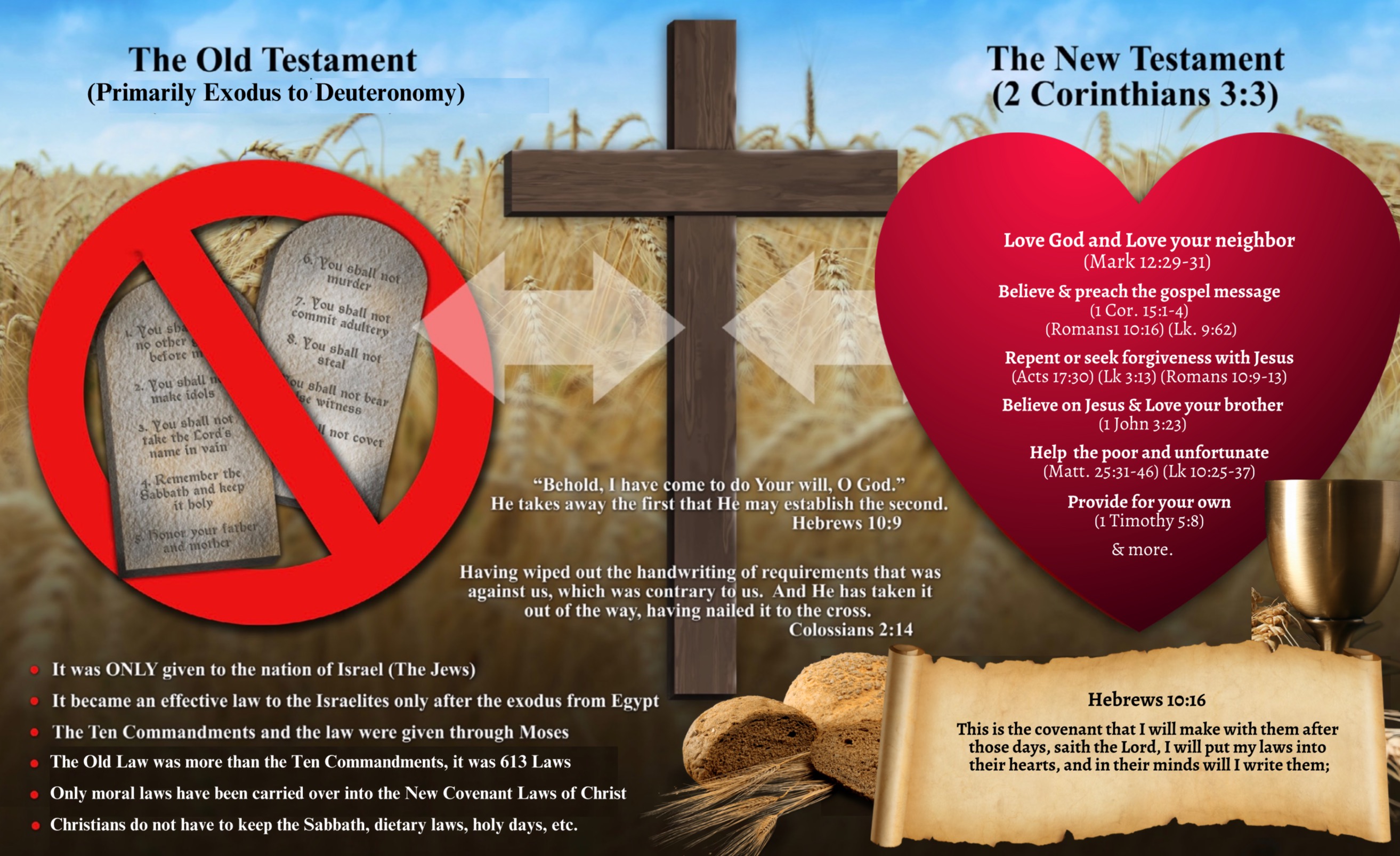The New Covenant replaces the Old Covenant