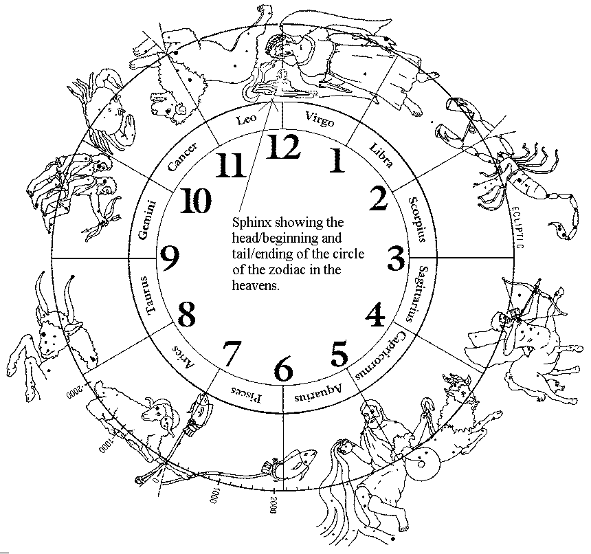 Zodiac Numbered
