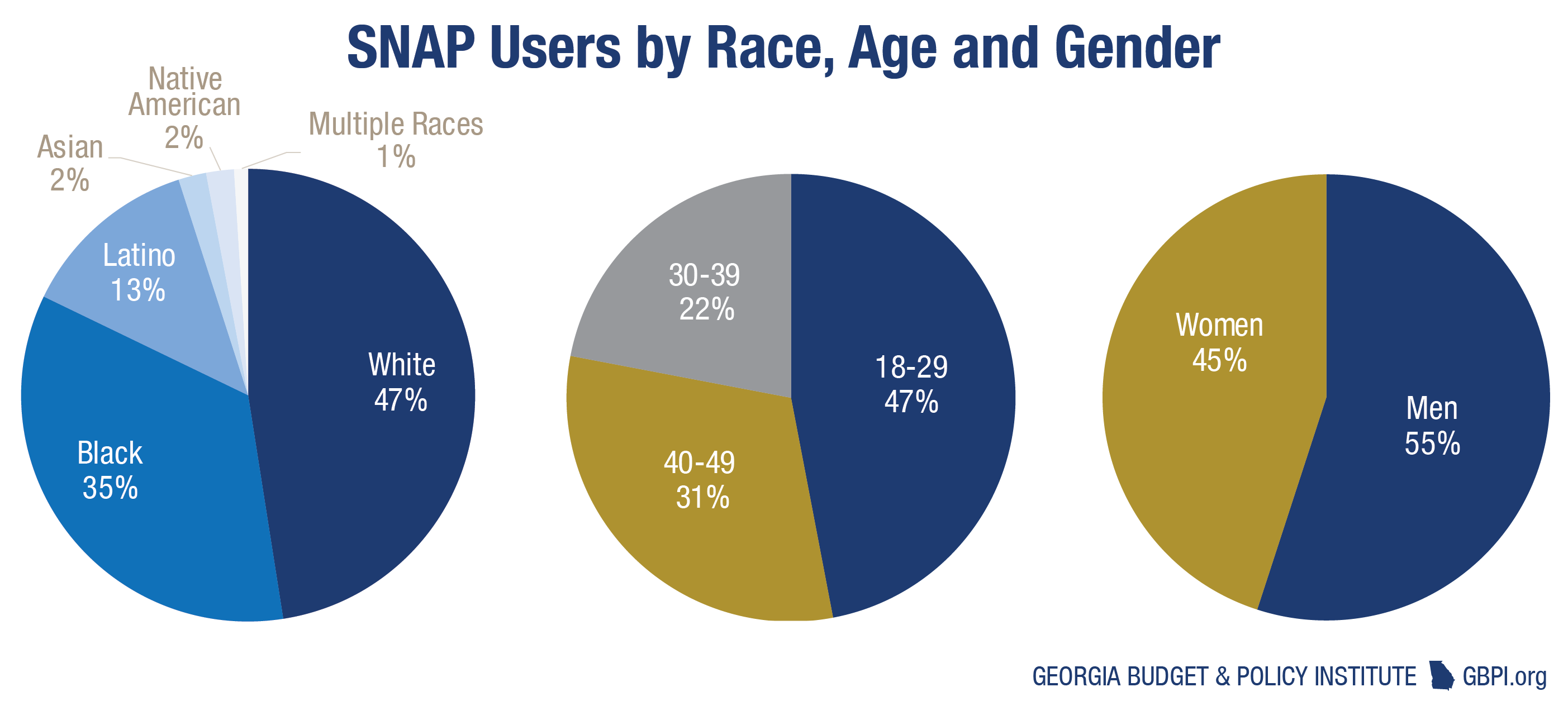 SNAP-Users-by-Race-Age-and-Gender-01.png