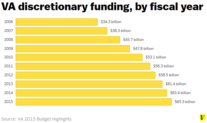 VA_discretionary_funding_by_fiscal_year.png