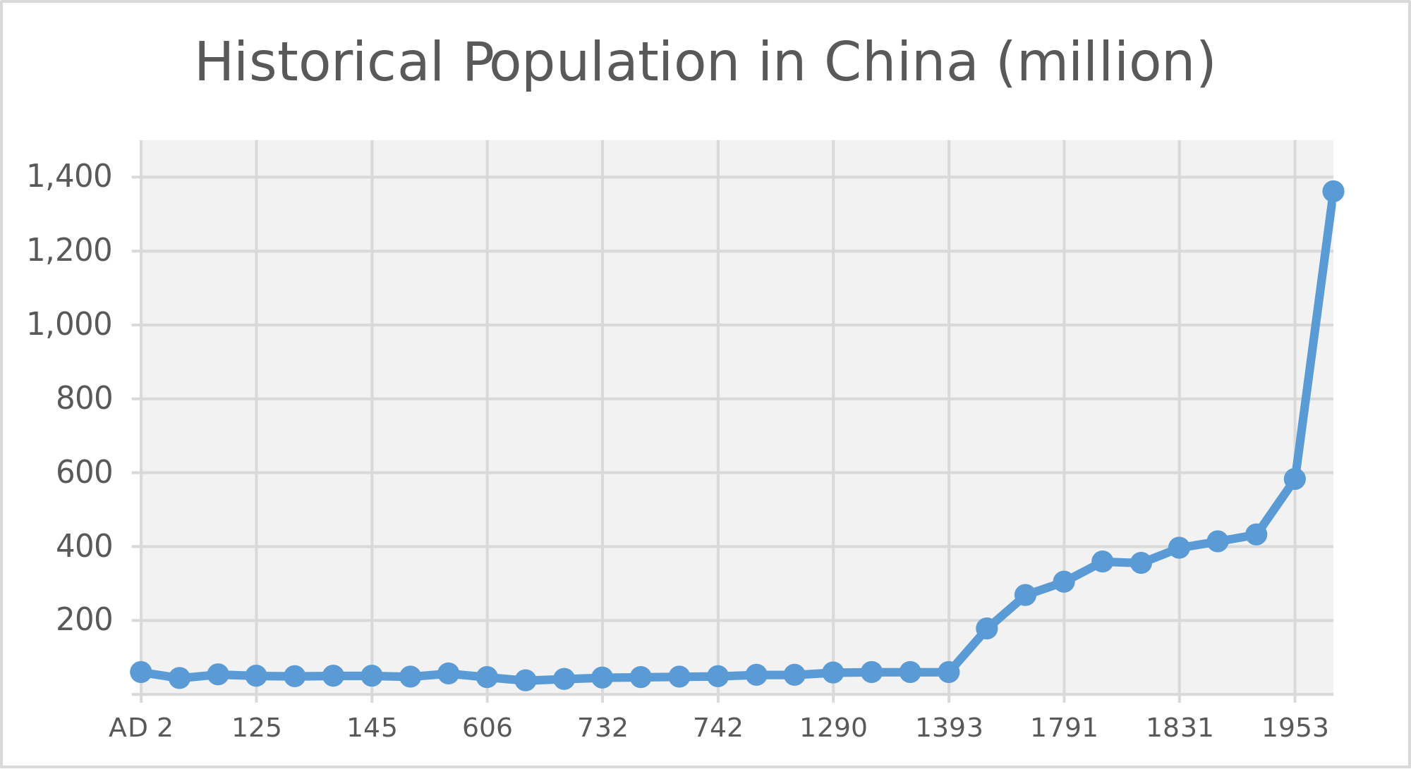 2000px-Historical_Population_in_China.svg.png