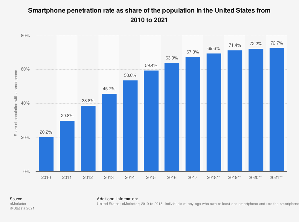 forecast-of-smartphone-penetration-in-the-us.jpg