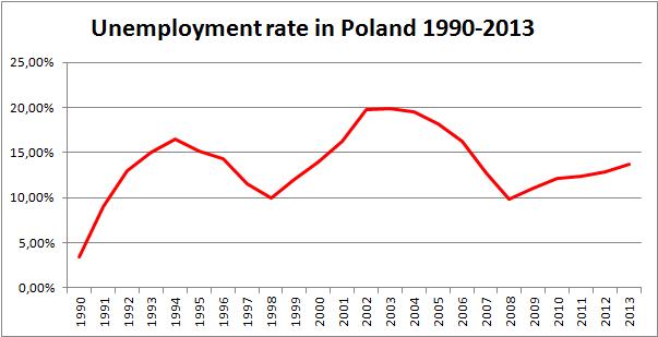 Unemployment_rate_Poland_1990-2013.jpg