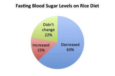 fasting_blood_sugar_rice_diet.jpg