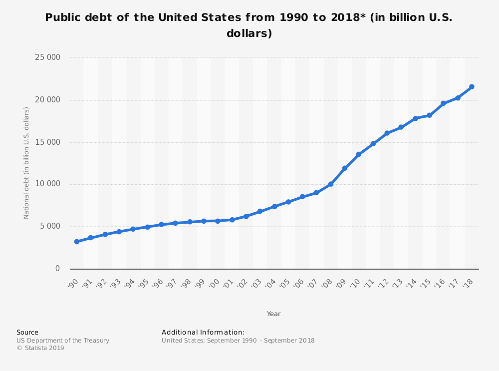 public-debt-of-the-united-states-since-1990.jpg