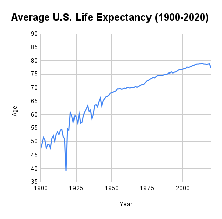 Average-U.S.-Life-Expectancy-1900-2020.png