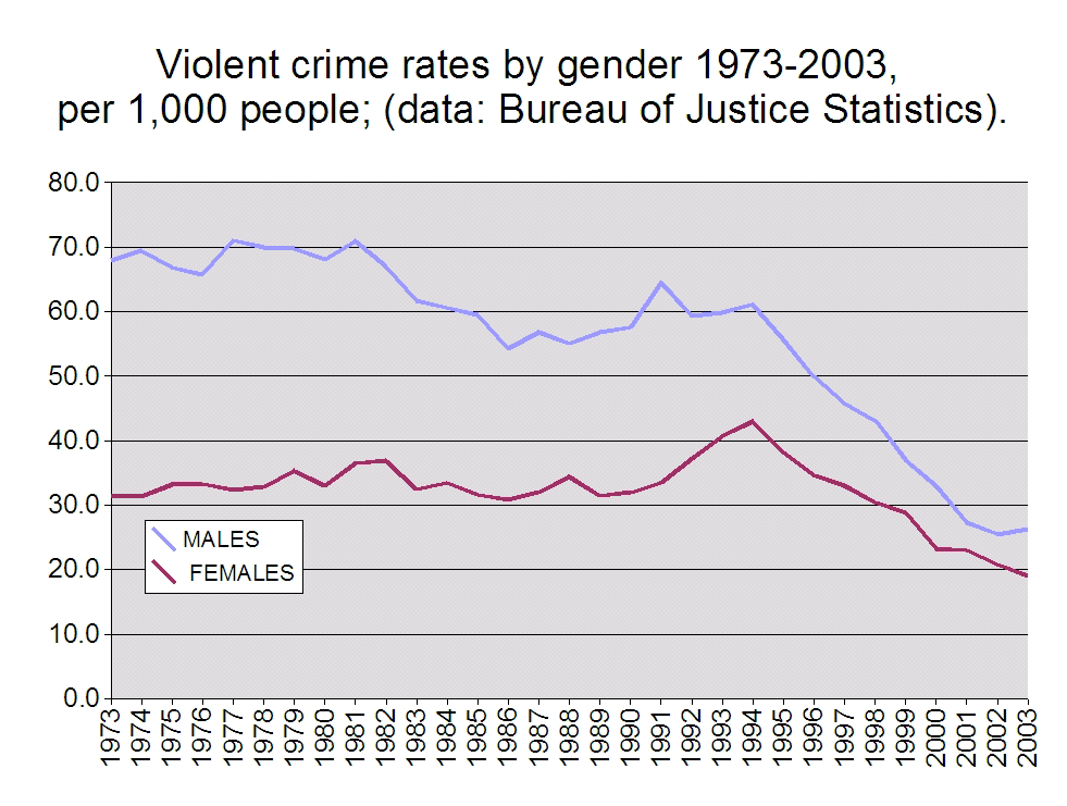Violent_crime_rates_by_gender_1973-2003.png